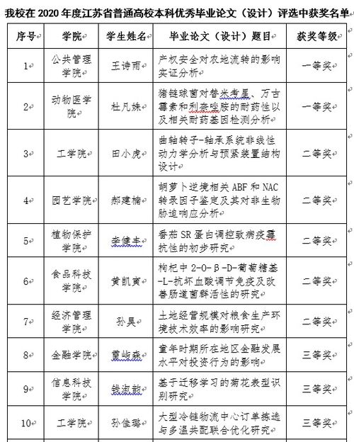 我校在2020年江苏省普通高校本专科优秀毕业论文 设计 评选中取得好成绩 