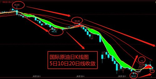 五日线向下下穿十日线可怕吗?呵呵~~