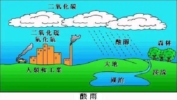 酸雨的危害和开发利用