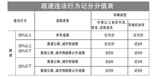 超速50以上罚款多少扣多少分