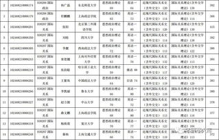 考研洼地 人大 复旦 上海交大没招满专业汇总 报考复旦的考生本科都来自哪些学校 英语考70 各题型得分如下 