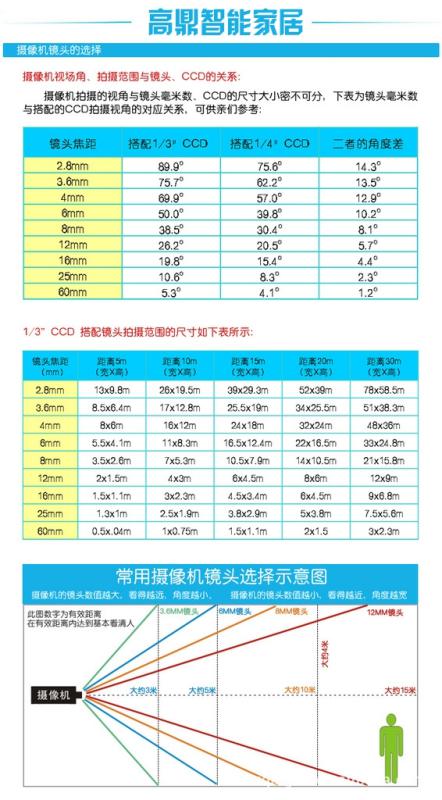 监控摄影头上标示4mm是什么意思 