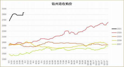 玉米期货的数据,玉米期货交易数据分析