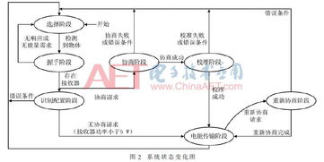 基于QI协议的无线充电通信系统