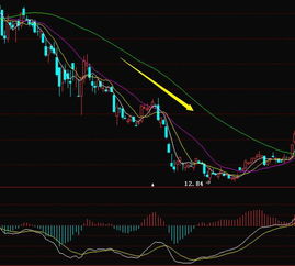 股票MACD、dea和dif怎么看？