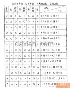 搬家方位吉凶查询表