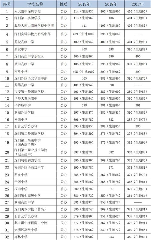 中考分数在400分左右,有哪些学校可以选择