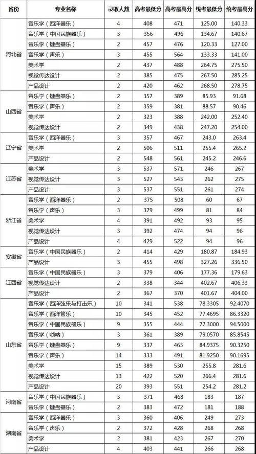 我是江苏音乐艺术类考生，今年艺考分数是231，我想上省内的本科，文化要考多少分？才能哪些大学？