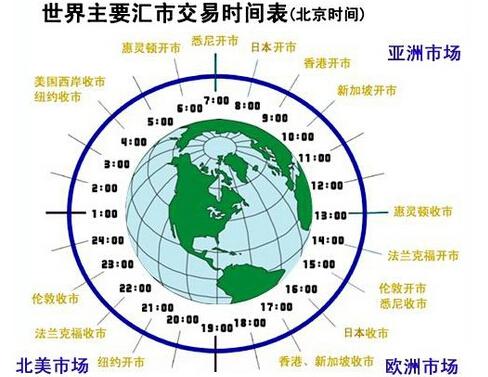 外汇交易市场的开盘和收盘时间？？