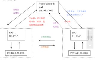 内网穿透的几种简单实用的穿透方式 