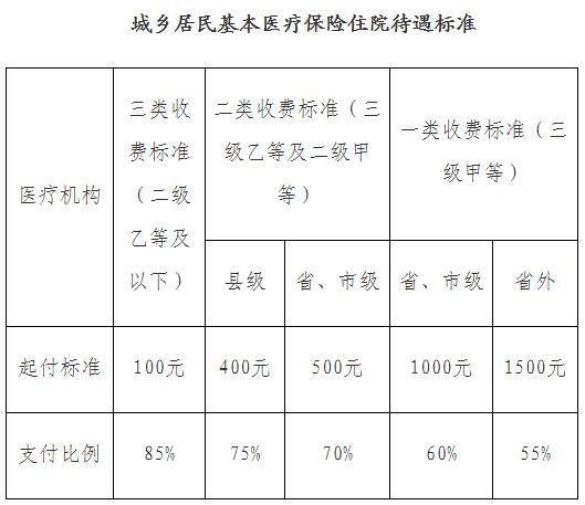 晋中市大病医疗保险额度,山西省特殊药品使用需要什么手续