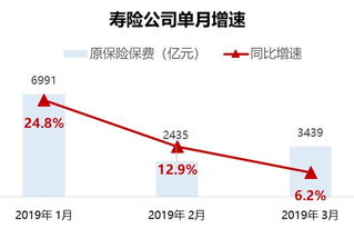 一季度保险业绩 健康险大爆发,车险独大将成历史 