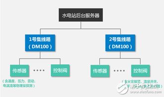 水电站设备故障远程监控实用方案介绍 