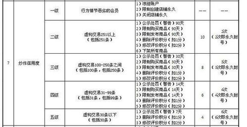 淘宝如何判定信用炒作？