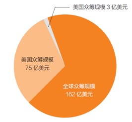 股权众筹的难点？