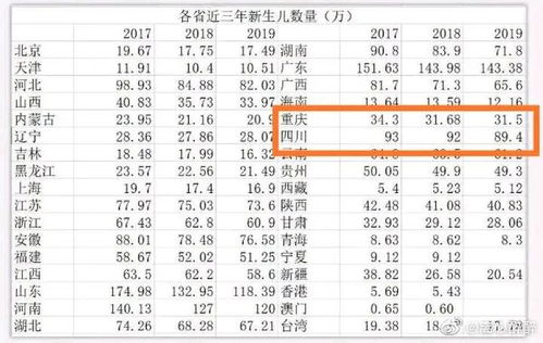 重庆出生人口也在连续下跌