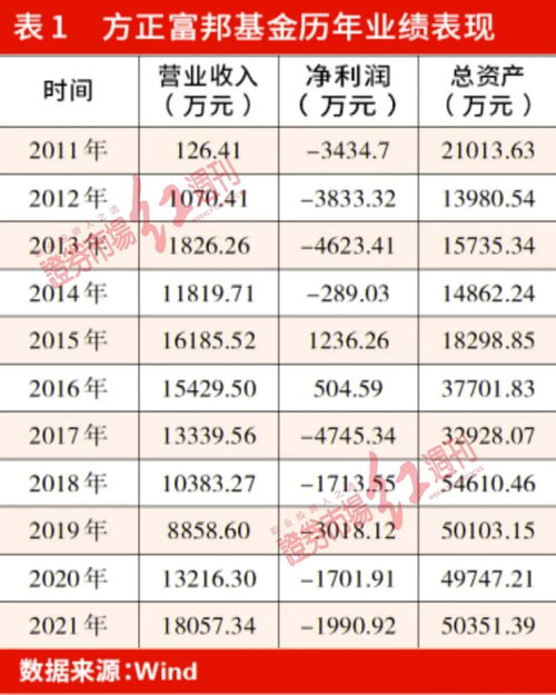  方正富邦基金基金,多元化投资策略下的稳健发展 天富招聘