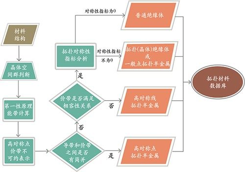 节能软件怎么建立新材料