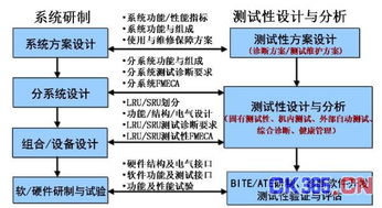 可靠性系统工程之测试性技术