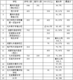 內蒙古日報:成都七中高新校區中考重點率（2023年04月29日更新）