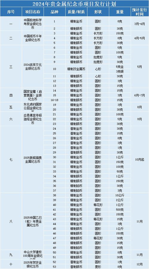 2024年纪念币发行计划表 2024年纪念币发行计划表 融资