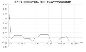 请问某上市股票走势很好，但财务报表的经营现金流量净额是负数，并且前期也有负数现象，该股票是否可买？