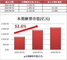 5月份解禁最多的股票是哪只?