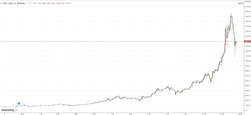 2017比特币价格走势,比特币价值翻了多少倍