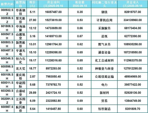 资金流入前24股,皆被低估且是龙头 名单 ,一股流入9.8亿