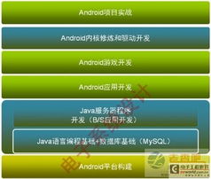 android软件开发要学哪些, Adroid软件开发：技能全攻略