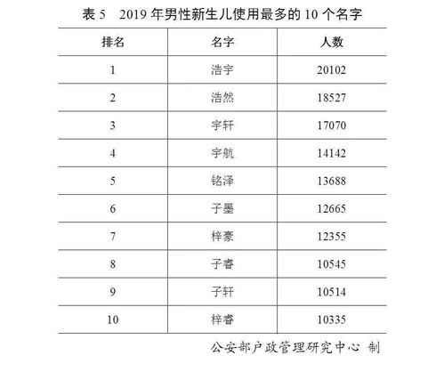 公安部发布2019年度全国姓名报告 王姓最多