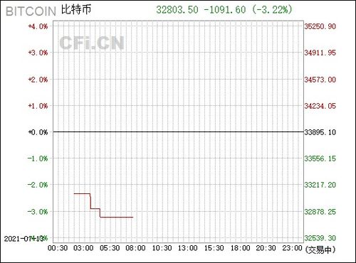  bitcoin币今日价格行情走势预测最新 区块链