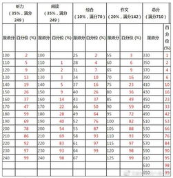 英语六级710分构成图，大学英语六级的题型分值分布是怎样的