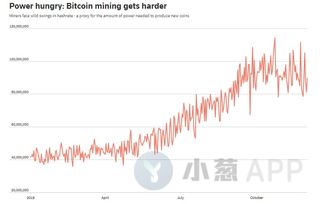 54%的算力在四川,现在比特币算力是多少