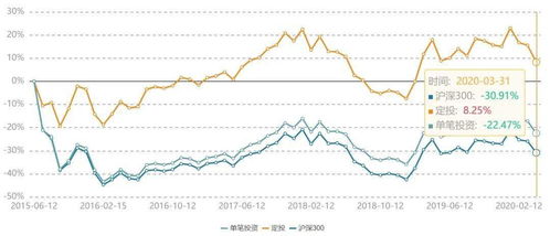 定投基金能否只“定购”一次？