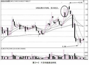 求同花顺公式： 股价下跌（包括冲高回落） 不破5日线