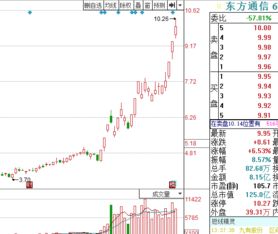 东方通信这只股票能不能介入?