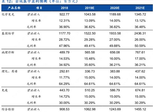 龙头股对比恒瑞医药 迈瑞医疗的业务 财务比较分析与股票估值