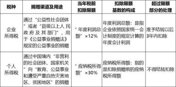 为什么股息费用不用减去所得税，而利息费用要减去所得税，税前税后支付到底什么意思？？？