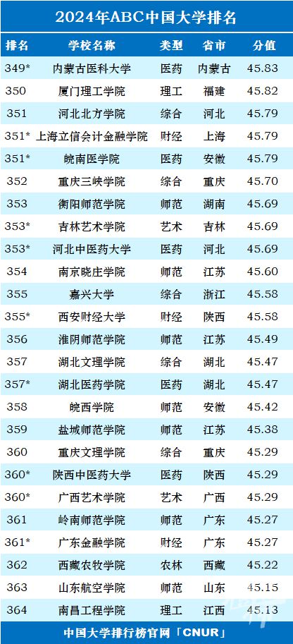 中国大学的排名,中国大学排名