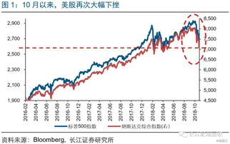 美股10月暴跌有何不同