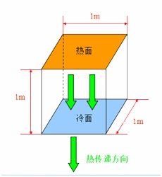 传热系数1.80,传热系数和导热系数有什么区别