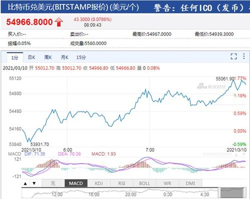 比特币涨幅破万、比特币下周价格会超55000美元