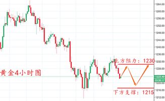 余鸿宇 7.27黄金未破区间震荡,周线收官能否打破格局 