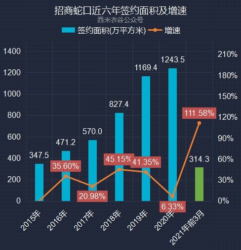 招商蛇口2021年一季度卖房数据解读 比2019年同期大增