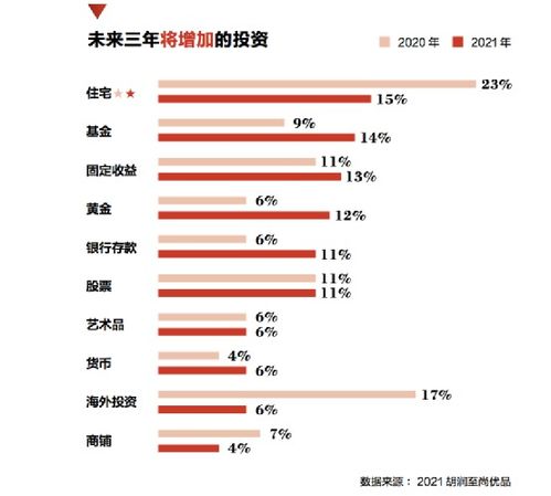 堪比二十年前投资房地产 现在最有钱的人都在买什么资产