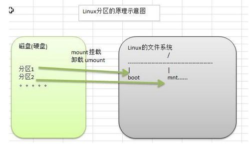 linux分区类型