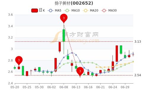 方大特钢分红