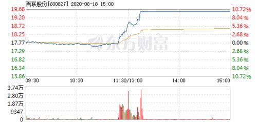 2021年8月20曰百联股份为什么不涨?