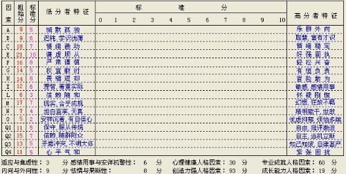 卡特尔16种人格因素问卷的理论 